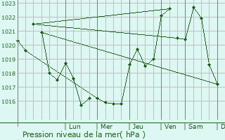 Graphe de la pression atmosphrique prvue pour Boussac