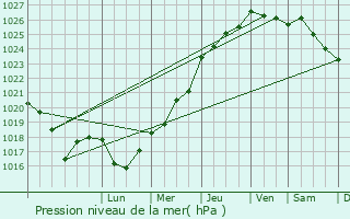 Graphe de la pression atmosphrique prvue pour Kergrist-Molou