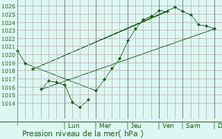 Graphe de la pression atmosphrique prvue pour Trelly