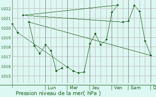 Graphe de la pression atmosphrique prvue pour Montfranc