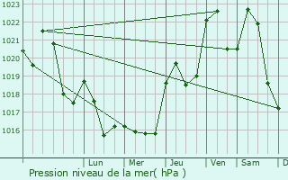 Graphe de la pression atmosphrique prvue pour Gramond