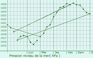 Graphe de la pression atmosphrique prvue pour Trdaniel