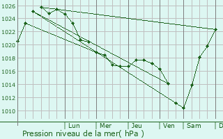 Graphe de la pression atmosphrique prvue pour Al