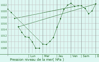 Graphe de la pression atmosphrique prvue pour Beringen