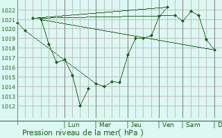 Graphe de la pression atmosphrique prvue pour Bourgoin-Jallieu