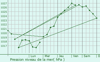 Graphe de la pression atmosphrique prvue pour Pleyben