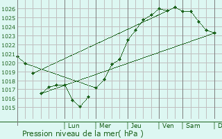 Graphe de la pression atmosphrique prvue pour Colline