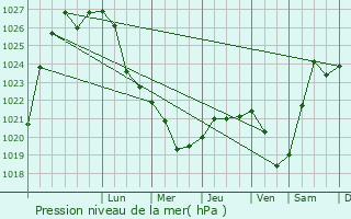 Graphe de la pression atmosphrique prvue pour Temnikov