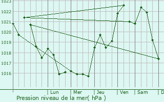 Graphe de la pression atmosphrique prvue pour Ambialet