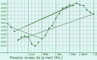 Graphe de la pression atmosphrique prvue pour Langudias