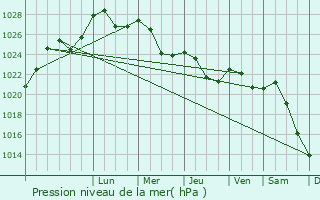 Graphe de la pression atmosphrique prvue pour Loimaan Kunta