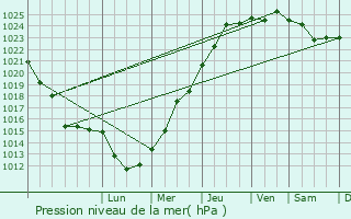 Graphe de la pression atmosphrique prvue pour Deauville