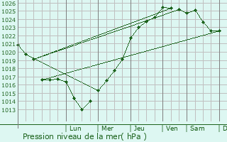 Graphe de la pression atmosphrique prvue pour Sourdeval