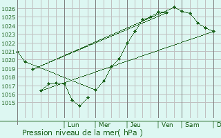 Graphe de la pression atmosphrique prvue pour Calorguen