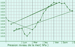 Graphe de la pression atmosphrique prvue pour Mrillac