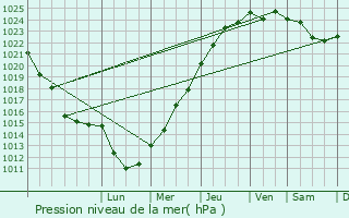 Graphe de la pression atmosphrique prvue pour Vieux-Port