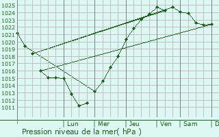 Graphe de la pression atmosphrique prvue pour Saint-Philbert-sur-Risle