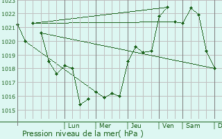 Graphe de la pression atmosphrique prvue pour Aiguefonde