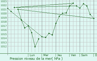 Graphe de la pression atmosphrique prvue pour Irigny