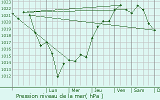 Graphe de la pression atmosphrique prvue pour Pierre-Bnite