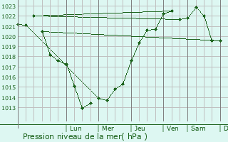 Graphe de la pression atmosphrique prvue pour Champagnole