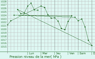Graphe de la pression atmosphrique prvue pour Hankasalmi