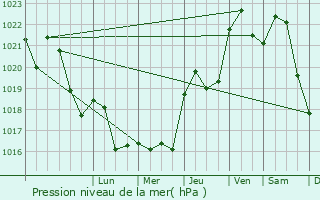 Graphe de la pression atmosphrique prvue pour Saint-Antonin-de-Lacalm