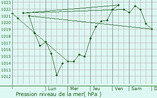 Graphe de la pression atmosphrique prvue pour Collonges-au-Mont-d