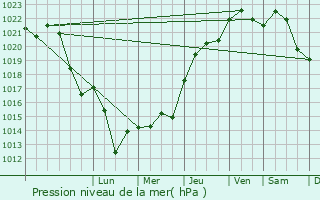 Graphe de la pression atmosphrique prvue pour Neuville-sur-Sane