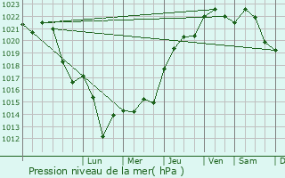 Graphe de la pression atmosphrique prvue pour Dardilly