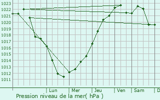 Graphe de la pression atmosphrique prvue pour Exincourt