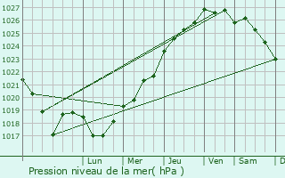 Graphe de la pression atmosphrique prvue pour Pluguffan