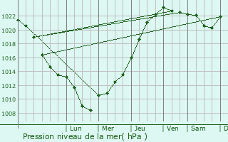 Graphe de la pression atmosphrique prvue pour Etreux