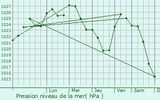 Graphe de la pression atmosphrique prvue pour Juankoski