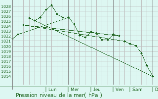 Graphe de la pression atmosphrique prvue pour Rauna