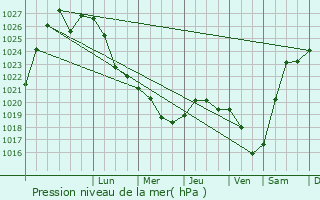 Graphe de la pression atmosphrique prvue pour Alatyr