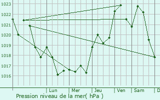 Graphe de la pression atmosphrique prvue pour La Capelle-Balaguier