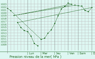 Graphe de la pression atmosphrique prvue pour MONT-D