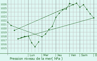 Graphe de la pression atmosphrique prvue pour Morac