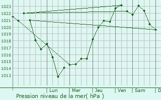 Graphe de la pression atmosphrique prvue pour Les Sauvages