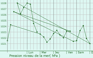Graphe de la pression atmosphrique prvue pour Matveyevskoye