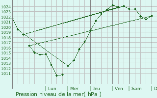 Graphe de la pression atmosphrique prvue pour Lorleau