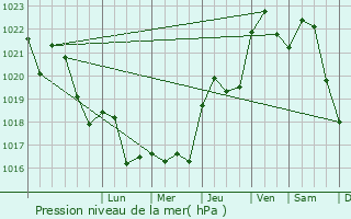 Graphe de la pression atmosphrique prvue pour Fnols