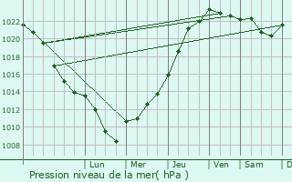 Graphe de la pression atmosphrique prvue pour Franqueville