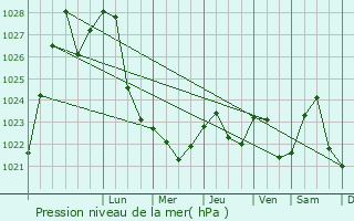 Graphe de la pression atmosphrique prvue pour Rublvo