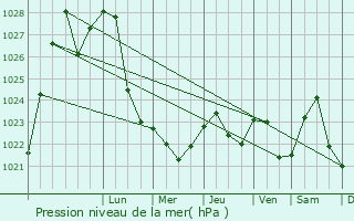 Graphe de la pression atmosphrique prvue pour Sokol