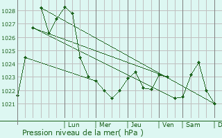 Graphe de la pression atmosphrique prvue pour Vostochnoe Degunino