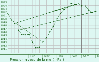 Graphe de la pression atmosphrique prvue pour Ecquetot