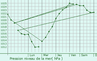 Graphe de la pression atmosphrique prvue pour Bois-Anzeray