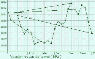 Graphe de la pression atmosphrique prvue pour Les Cabannes